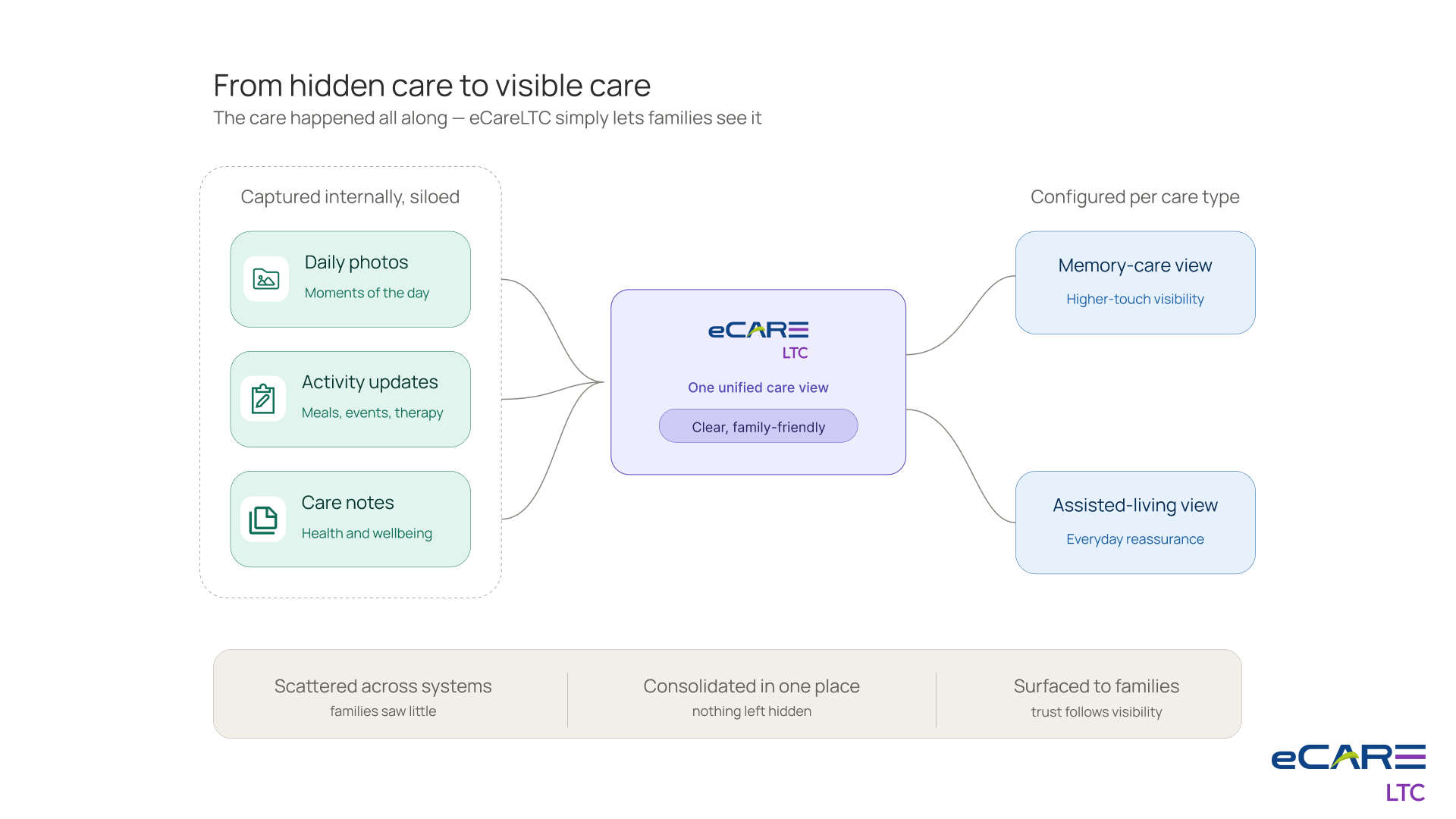 Cedar Crest SNF workforce stability through workflow — challenge, eCareLTC solution, and 14-month outcomes