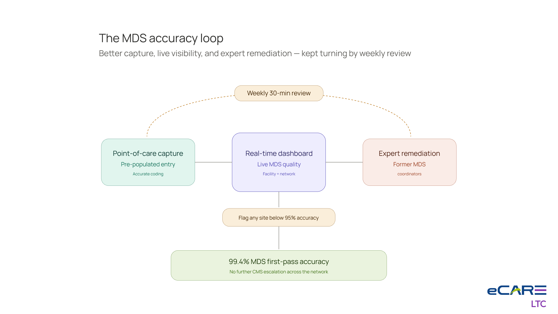 The MDS accuracy loop — point-of-care capture, real-time dashboard, and expert remediation reaching 99.4% first-pass accuracy