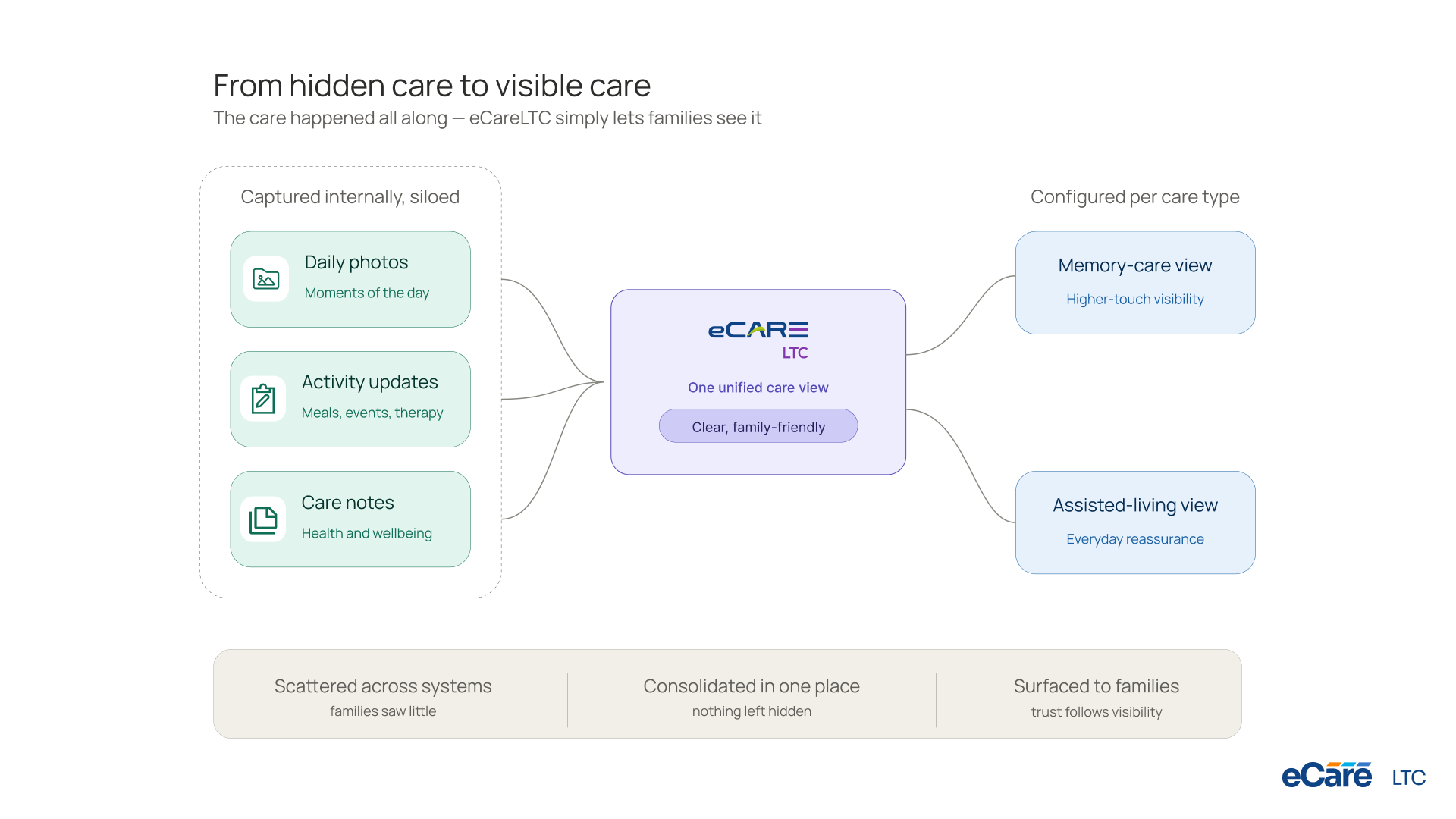 Cedar Crest SNF workforce stability through workflow — challenge, eCareLTC solution, and 14-month outcomes