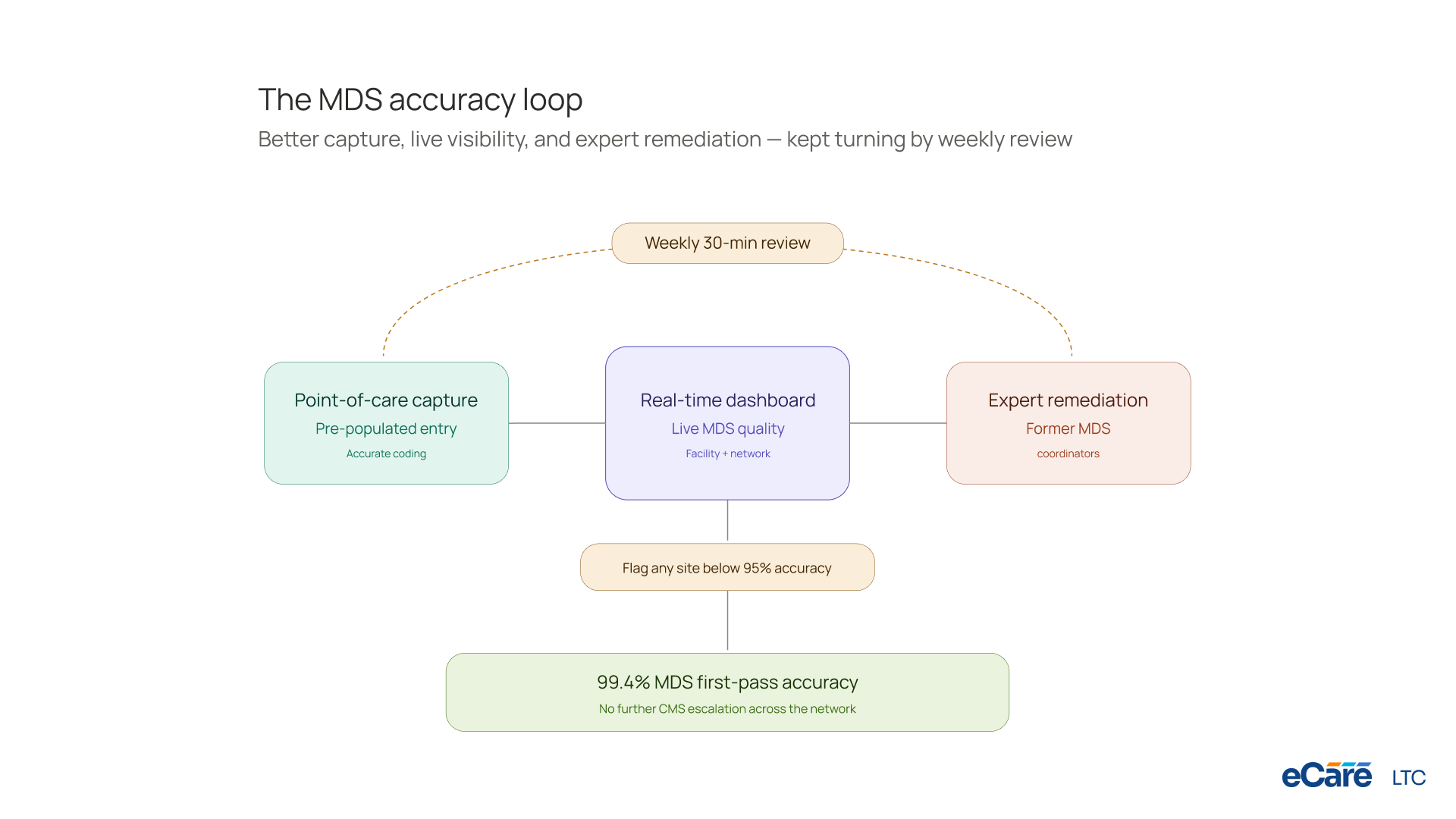 The MDS accuracy loop — point-of-care capture, real-time dashboard, and expert remediation reaching 99.4% first-pass accuracy