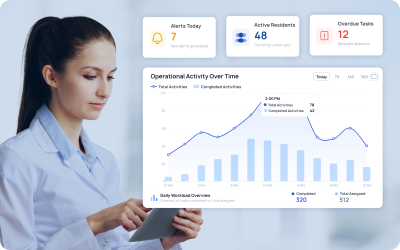 eCareLTC real-time operational visibility dashboard with overdue task and compliance alerts